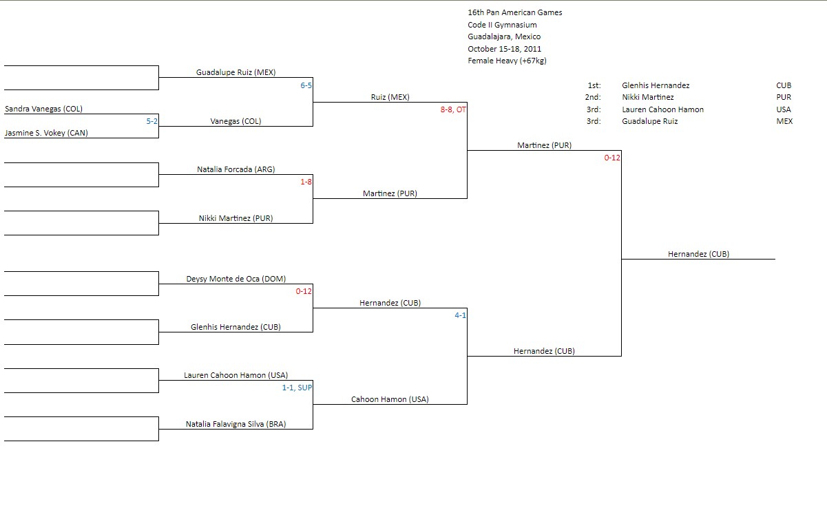 Expediente Continental Taekwondo en los Juegos Panamericanos